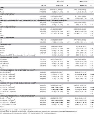 Onset Symptoms, Tobacco Smoking, and Progressive-Onset Phenotype Are Associated With a Delayed Onset of Multiple Sclerosis, and Marijuana Use With an Earlier Onset